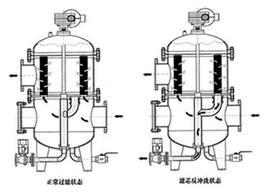 Equipo del filtro de agua de limpieza de uno mismo con el tamiz de la pantalla de alambre de la cuña de 40 micrones